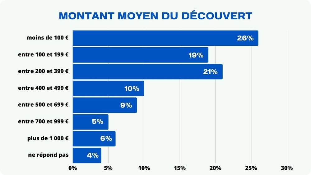 Info MoneyVox. Faites-vous partie des 8% de Français à découvert chaque mois ?