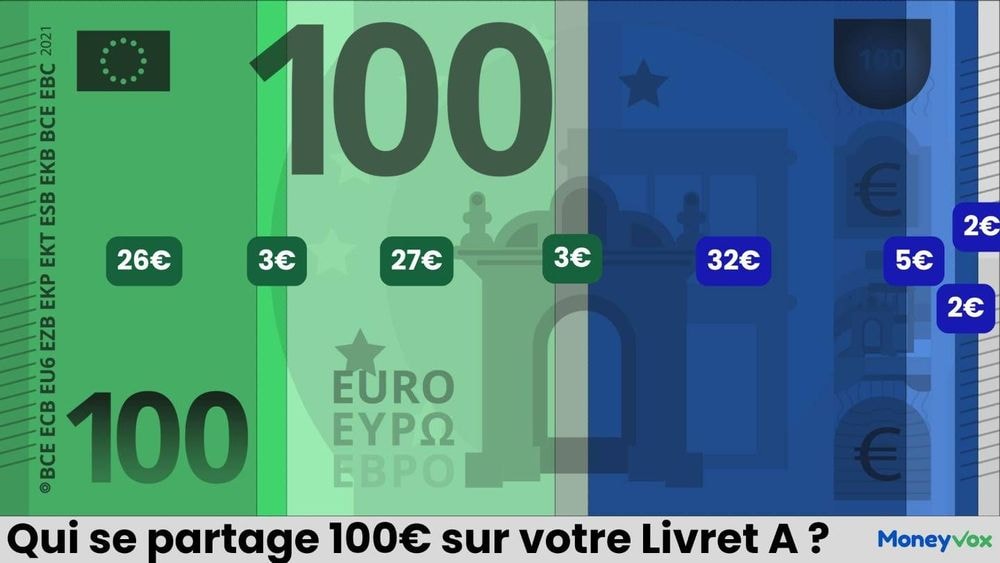 Livret A, LEP, LDDS... Où l'État et votre banque placent votre épargne sans risque ?