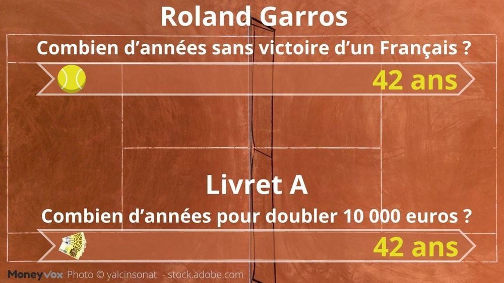 Pourquoi il faut être aussi patient avec votre Livret A qu'avec un succès français à Roland Garros (et au Tour de France)